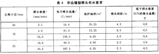 非邊墻型噴頭布水要求