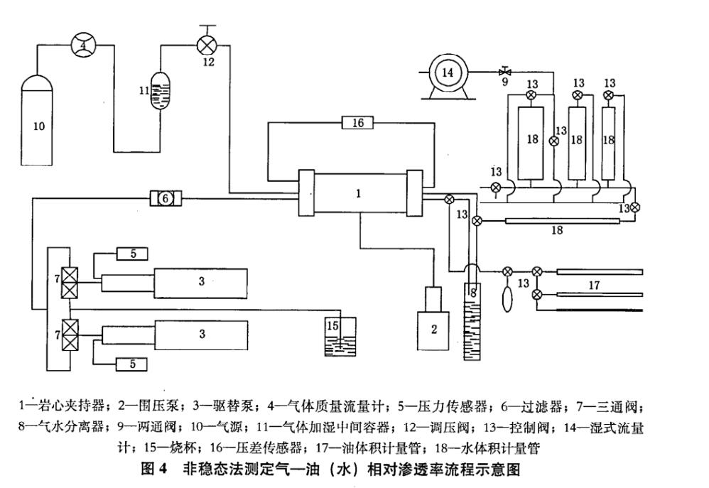 非穩(wěn)態(tài)法氣——液相對(duì)滲透率測(cè)定方法