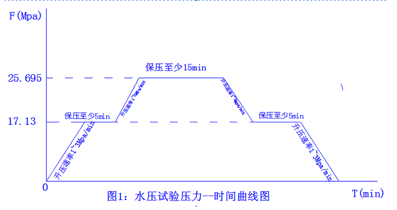 核電站閥門水壓試驗(yàn)機(jī)曲線圖