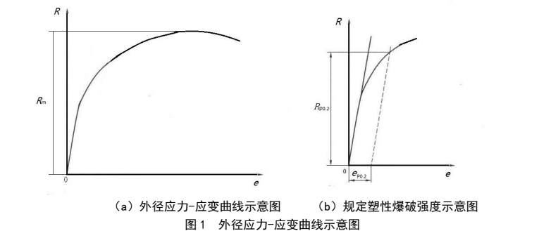 鋯合金管材高溫內(nèi)壓爆破試驗(yàn)方法